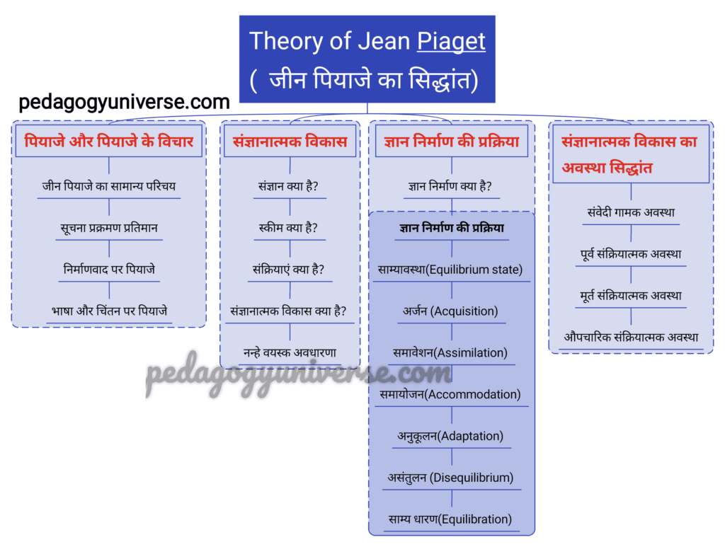 Theory of Jean Piaget in Hindi Part 1 pedagogy universe