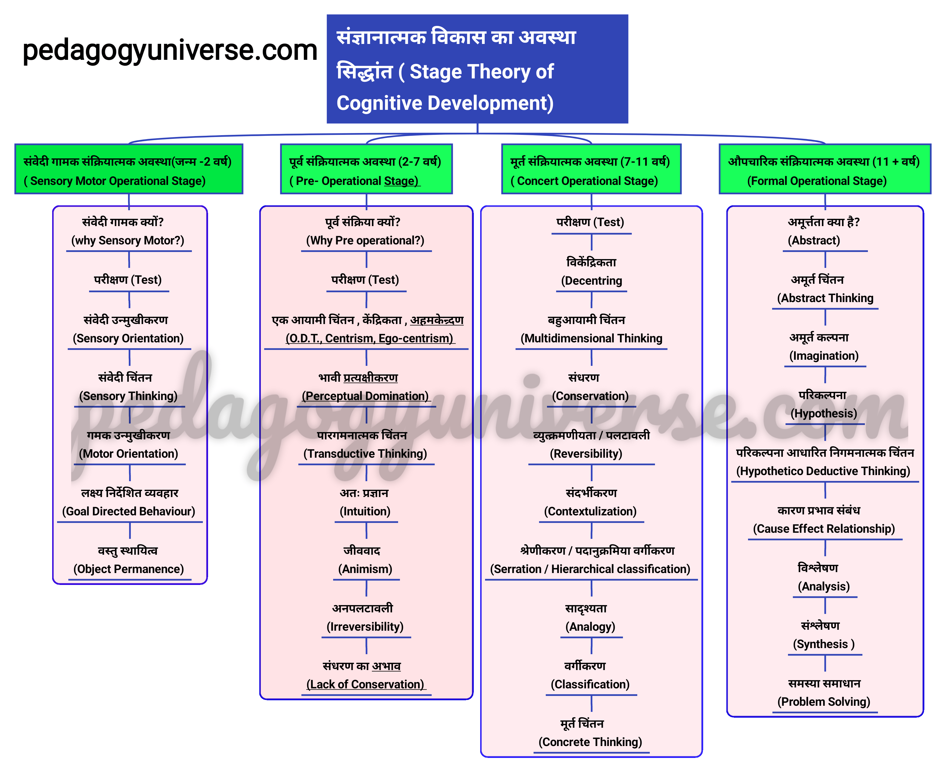 जीन पियाजे का सिद्धांत , Jeen Piyaje Ka Siddhant