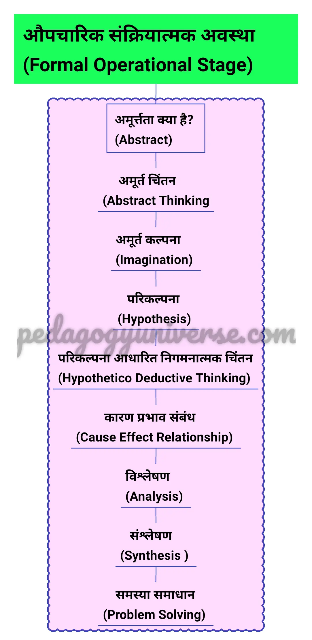 Formal operational stage, Jeen Piyaje Ka Siddhant