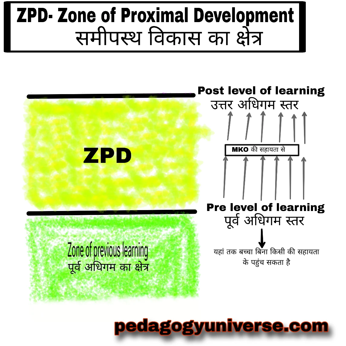 ZPD - Zone of proximal development (Vygotsky) 