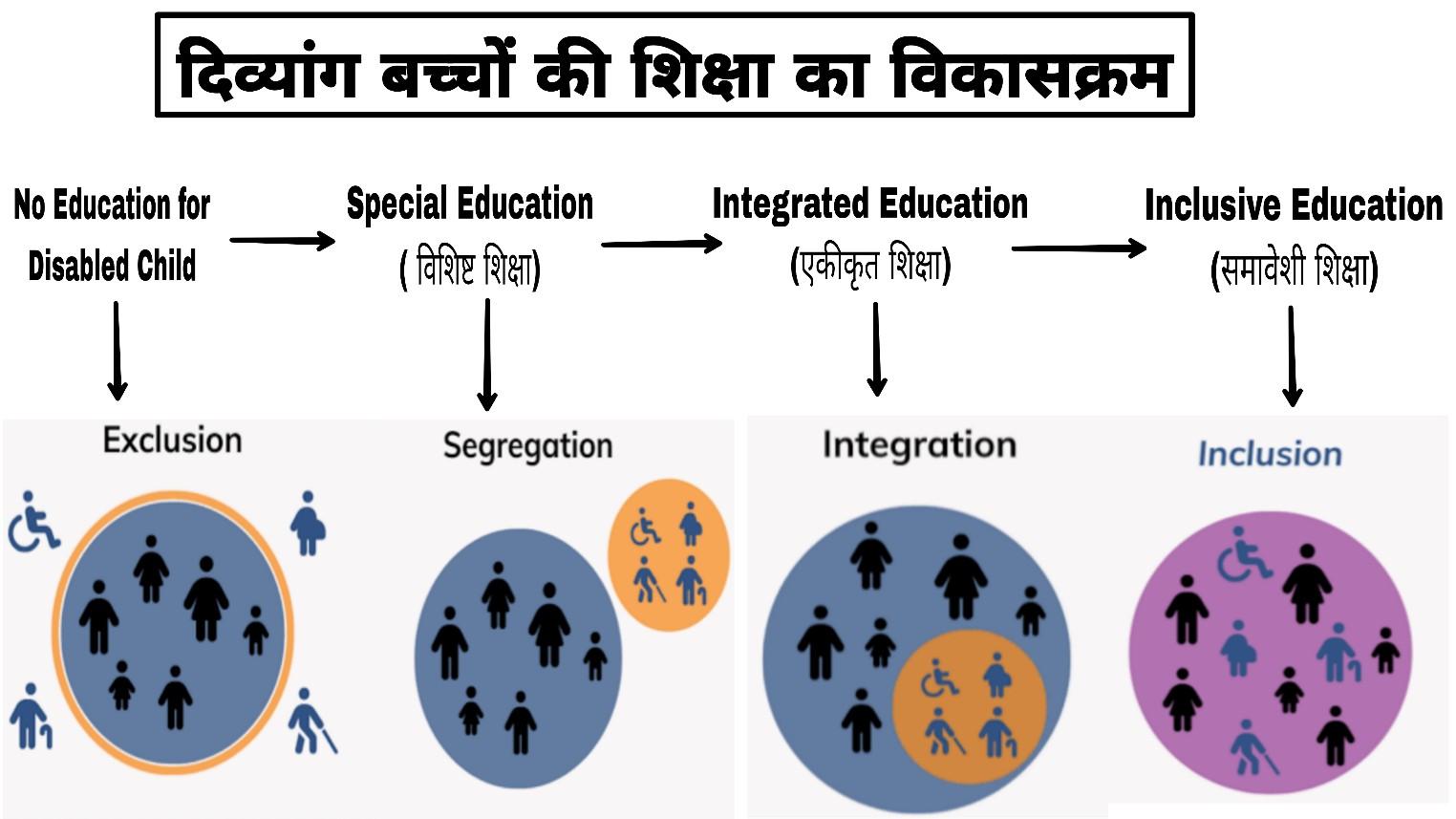 Evolution of Inclusive Education ( समावेशी शिक्षा का विकास क्रम) 