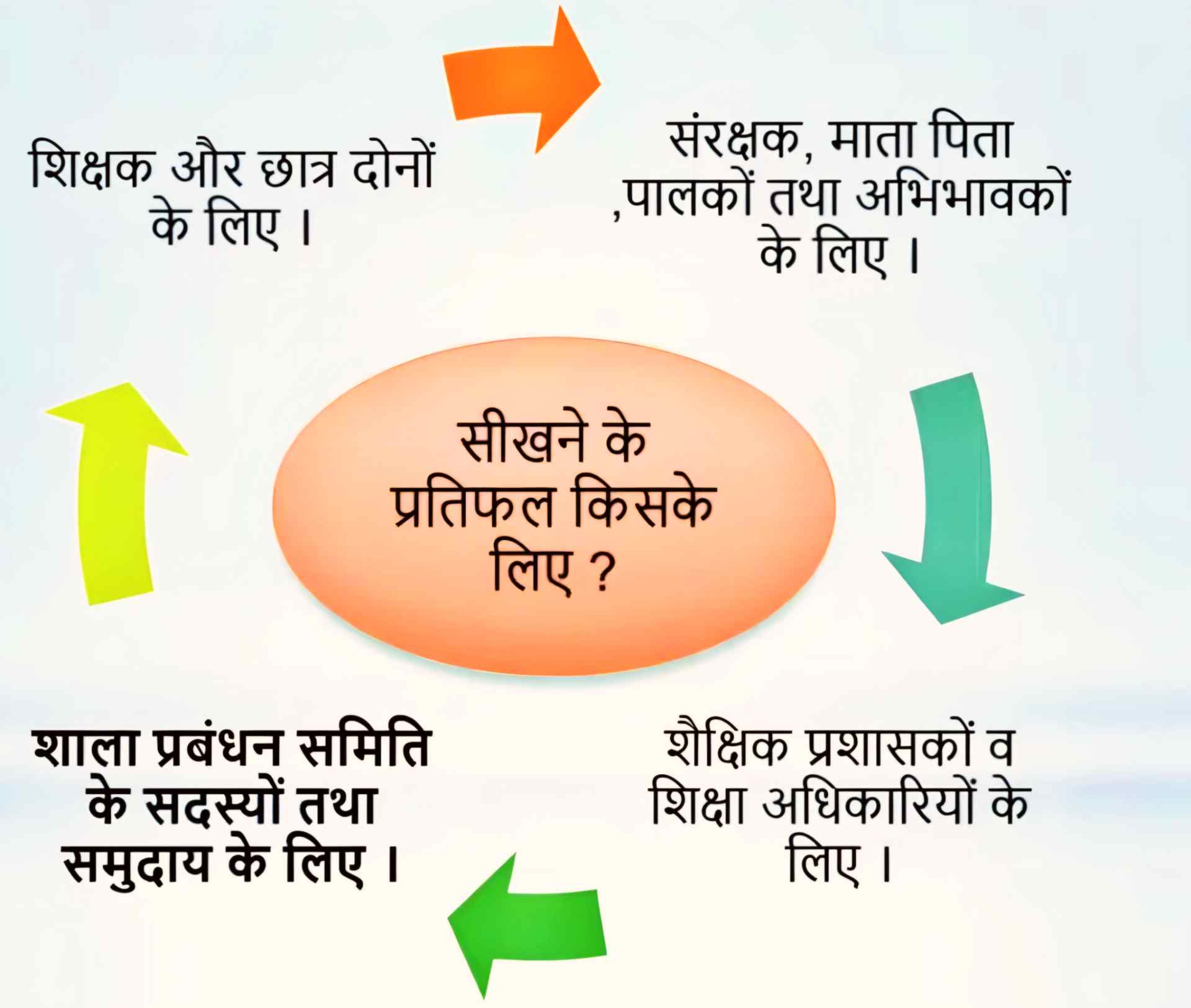 Learning Outcomes in Hindi