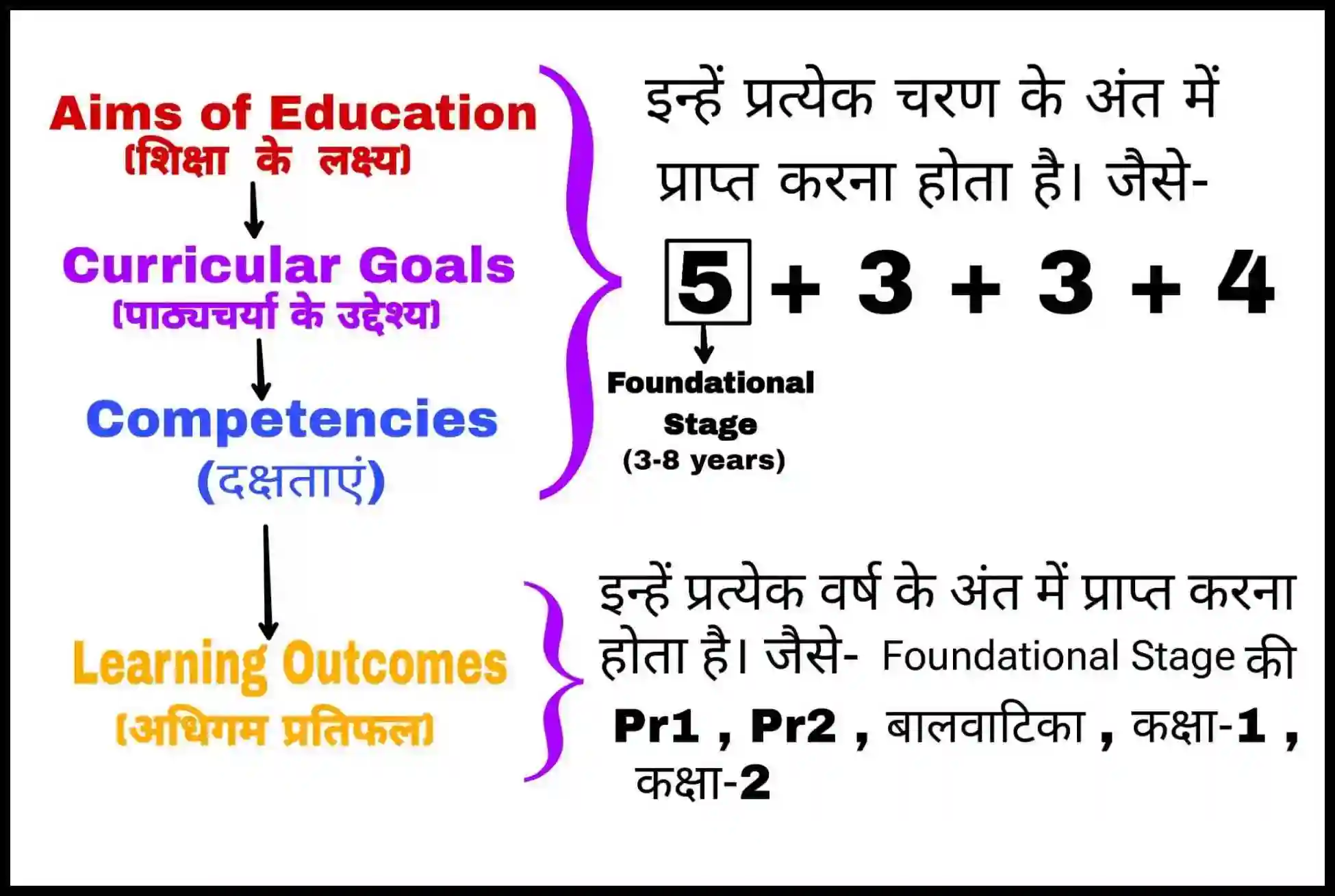 Learning outcomes in hindi 