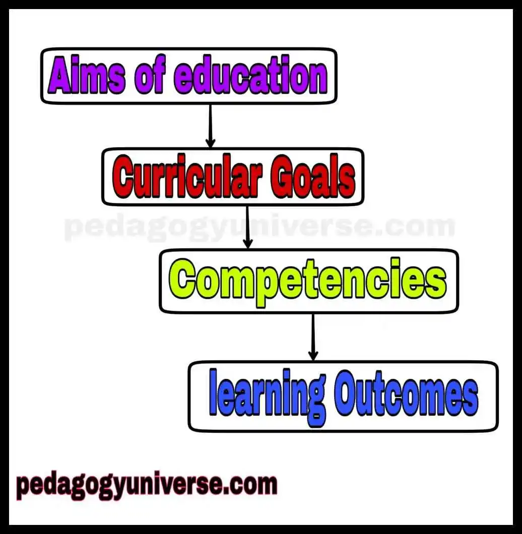 Aims of education to learning outcomes