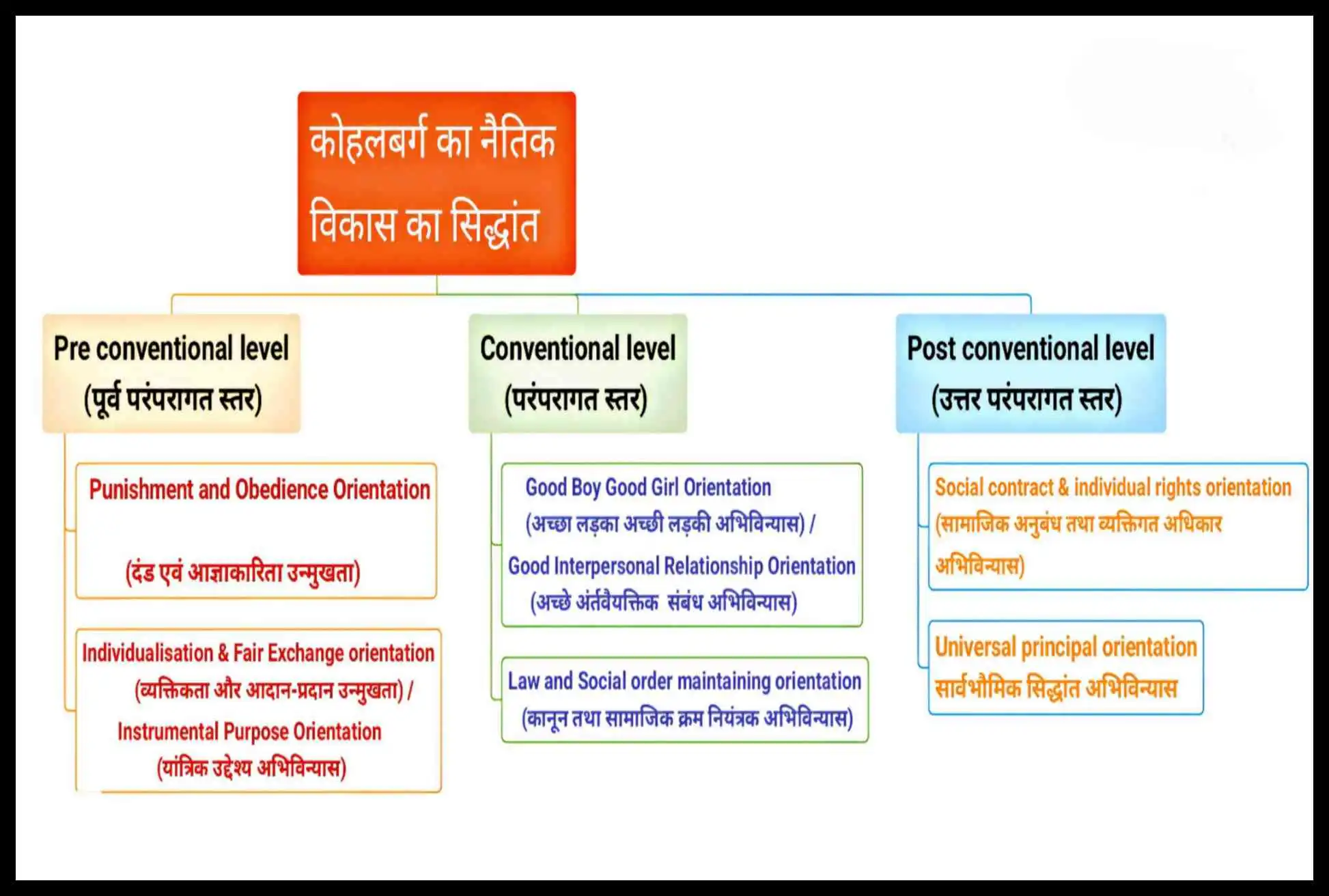 कोहलबर्ग का नैतिक विकास का सिद्धांत