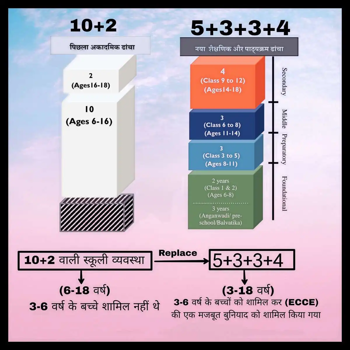 नई शिक्षा नीति में 5+3+3+4 क्या है