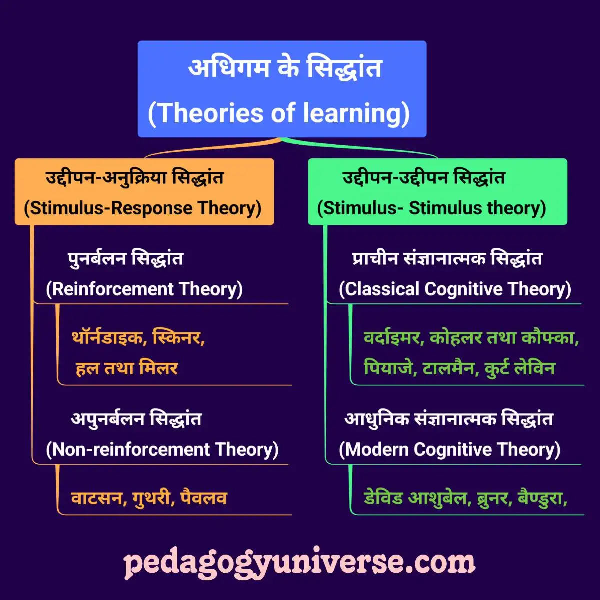 Adhigam ke siddhant (अधिगम के सिद्धांत) 